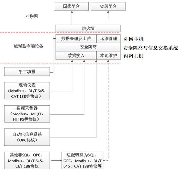 重点用能单位能耗在线监测系统详细解决方案(图2)