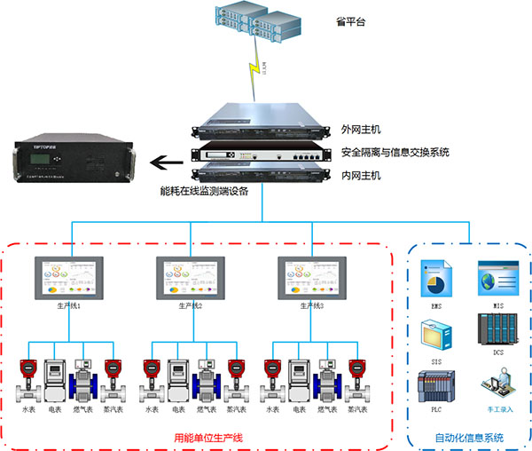 重点用能单位能耗在线监测系统详细解决方案