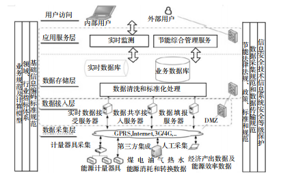 能耗在线监测系统是节能减排工作的重要抓手(图3)